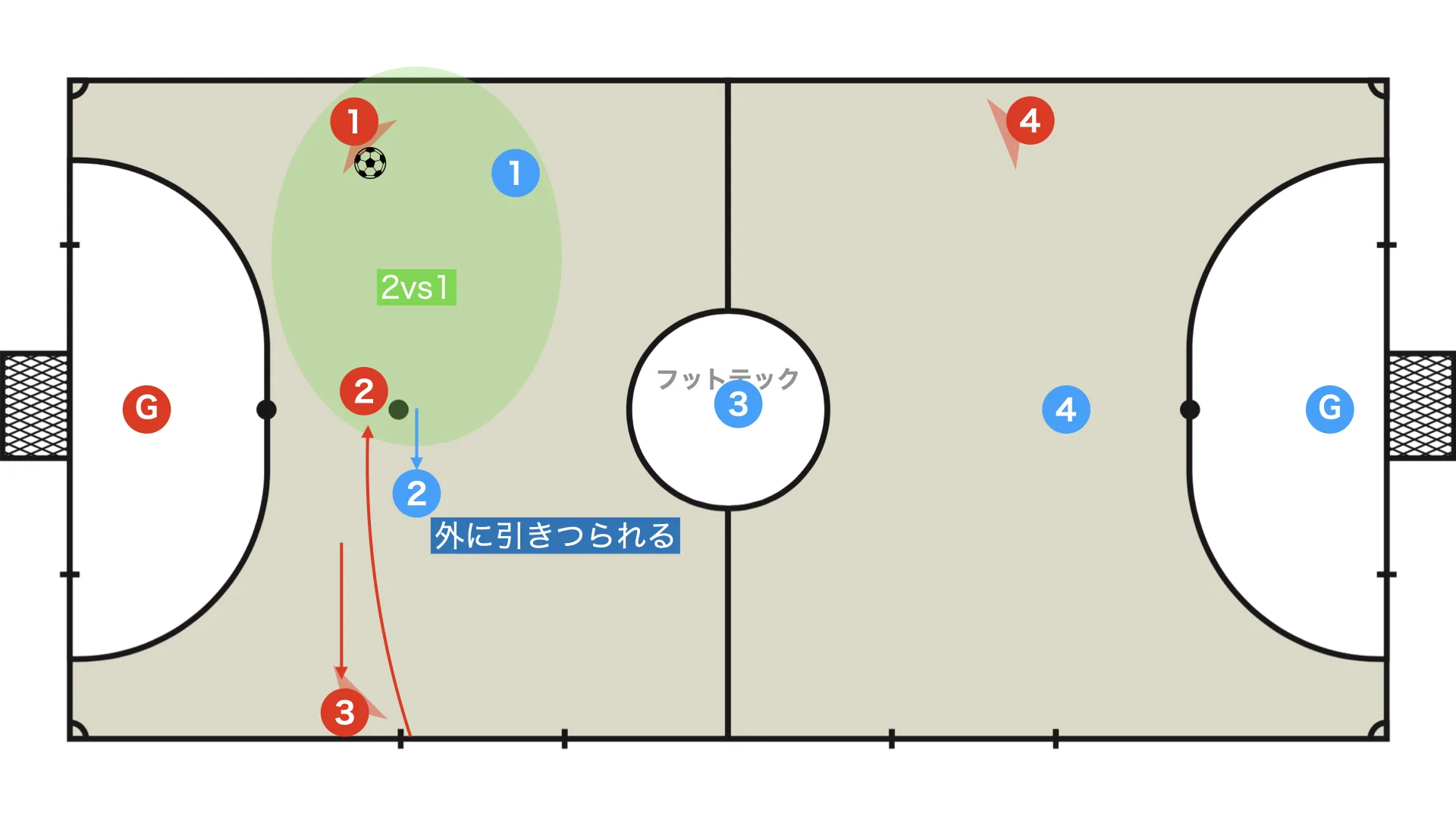 When the 2nd defender bites to the outside: 2v1