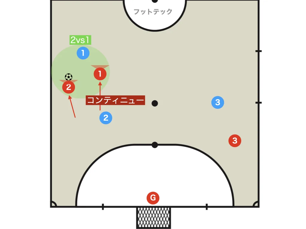 Local numerical superiority (2v1)
