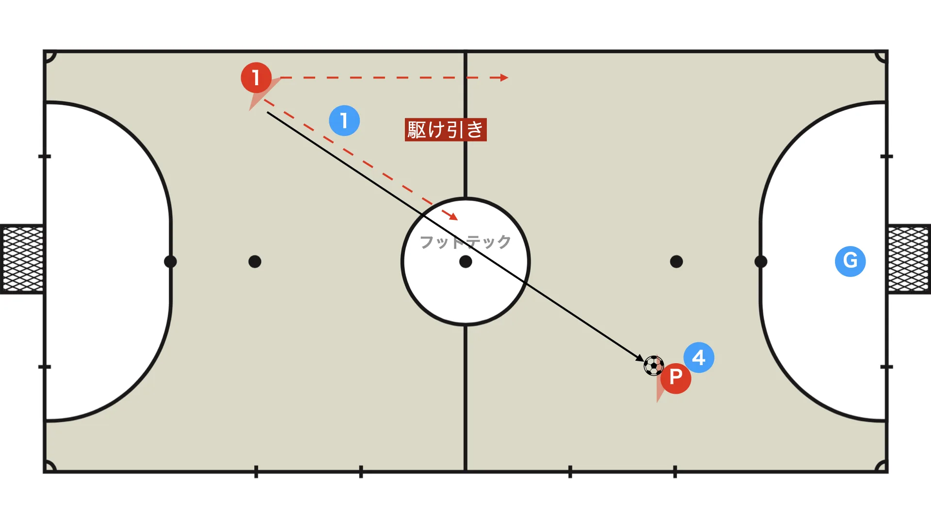 The same applies with a diagonal pass into the pivo
