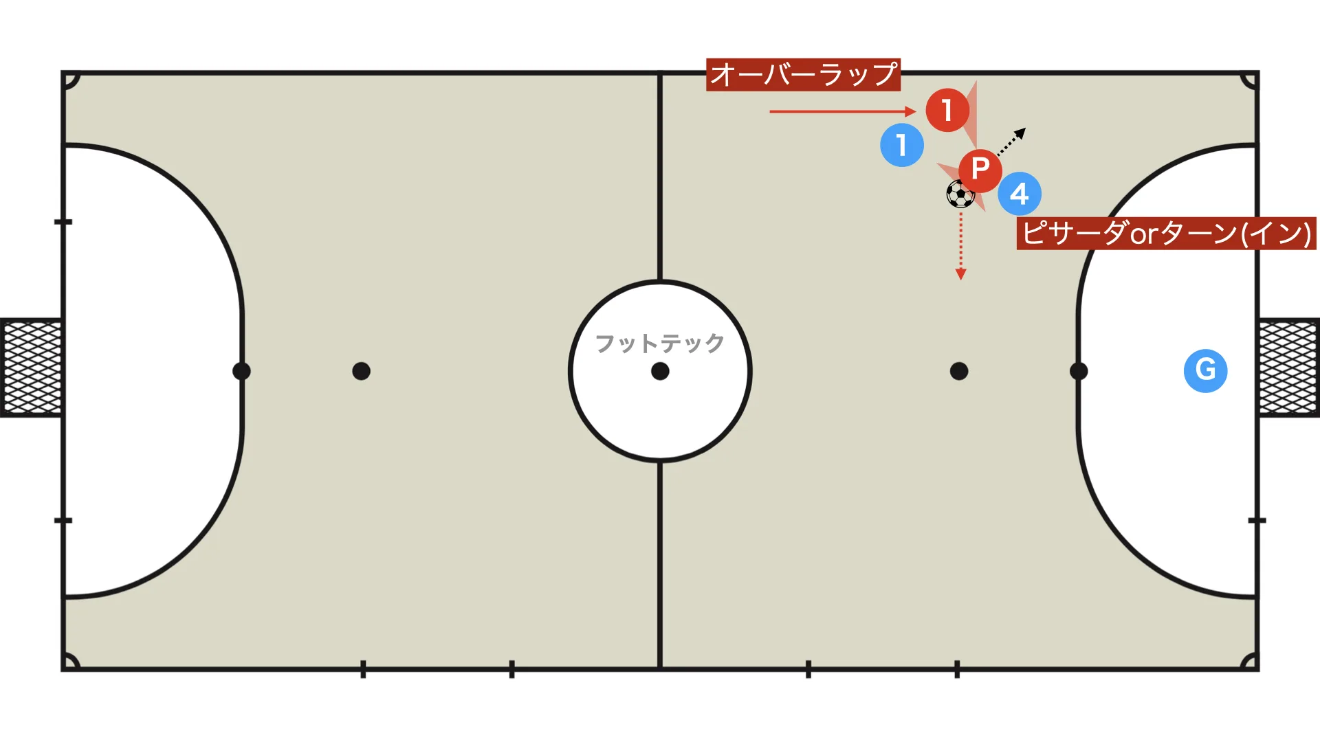 Overlap -> pisada or inside turn