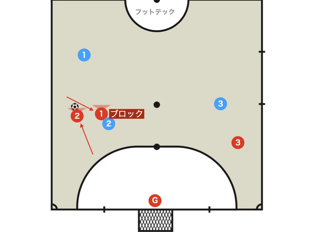 Block from behind the defender and drive forward (break the first line)