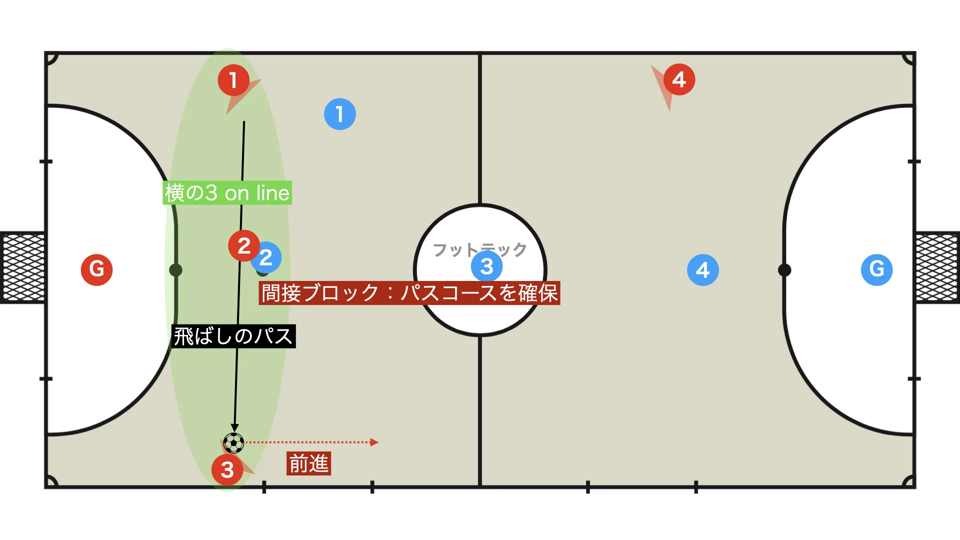 Ala-ala (skip pass)