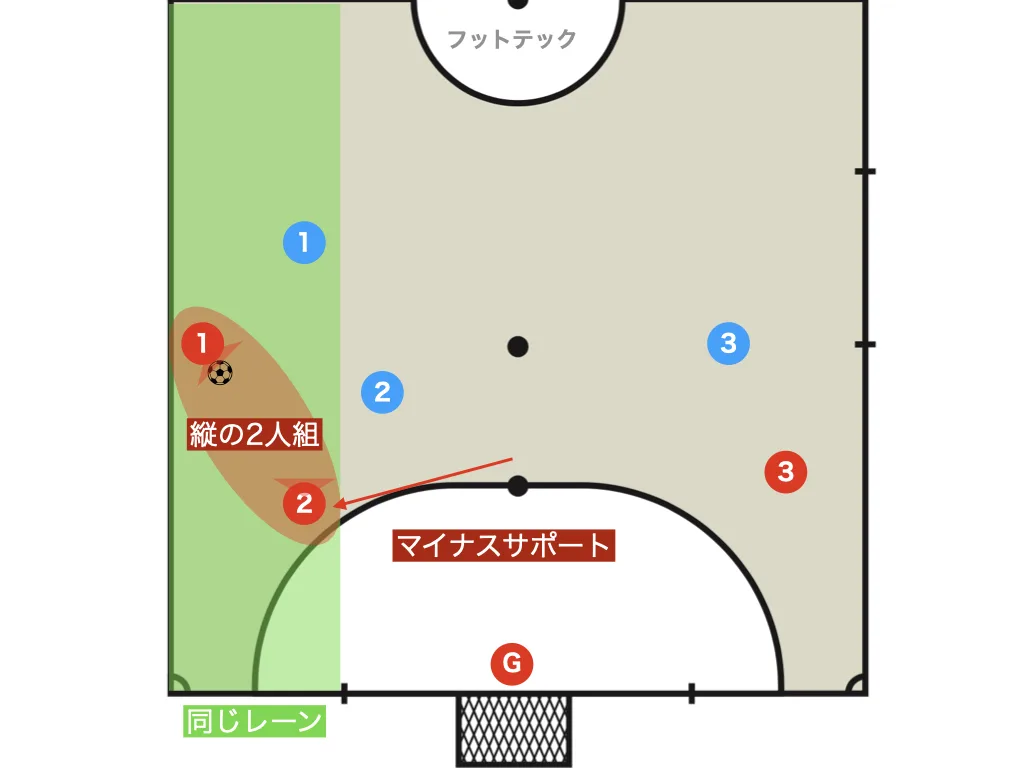 Vertical two-player combination: how to break down the defence with volante, vertical block, and continue