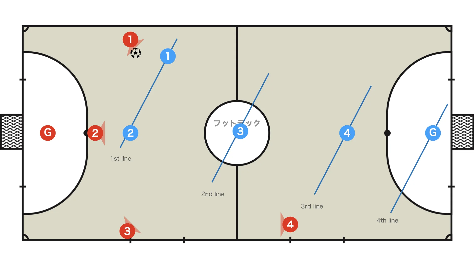 What is a line cut in futsal?