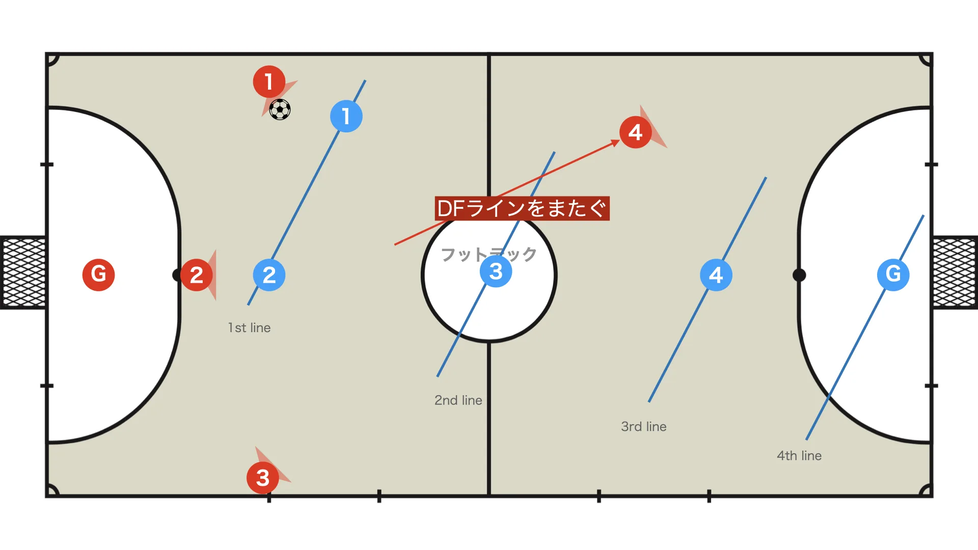 What is a line cut in futsal?