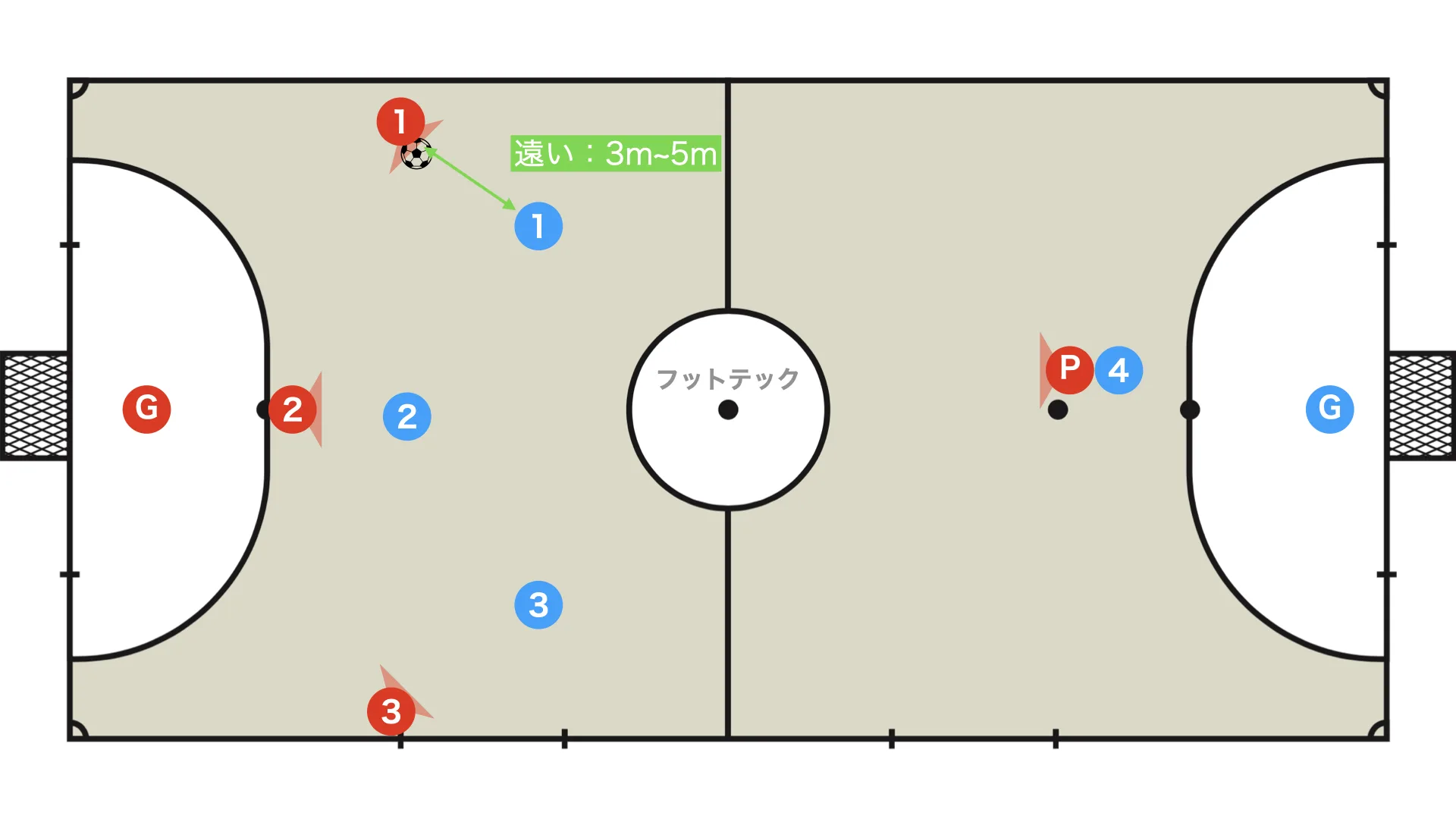 The distance from the marker needed to play into the pivo