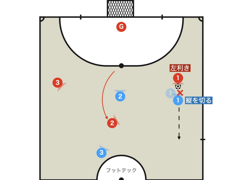 When the opponent is on the same side as their strong foot: block the line