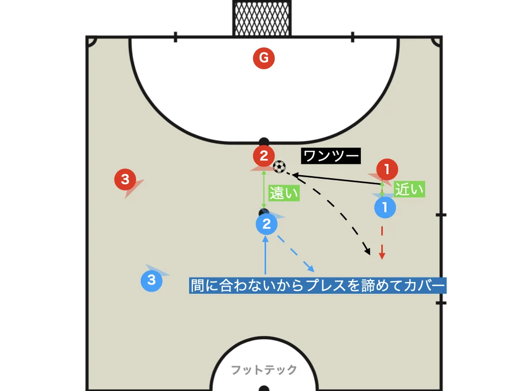 The 2nd defender gives up on pressing and drops