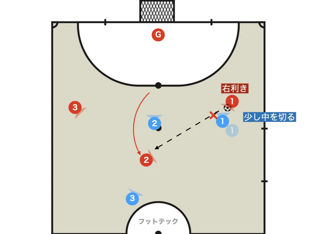 When the opponent is on the opposite side from their strong foot: slightly block the inside