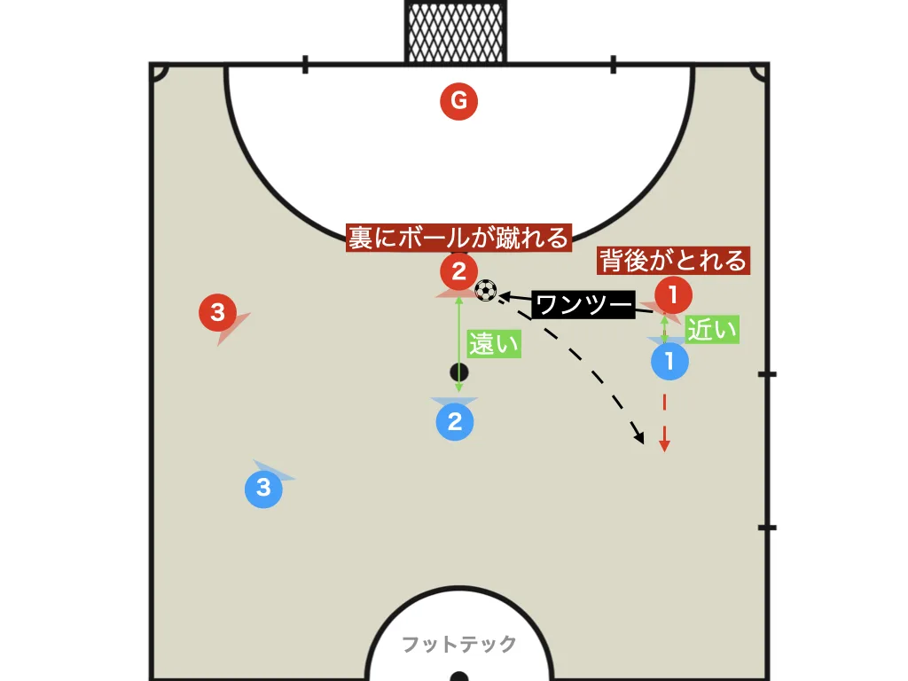 The aim of attack is to create a near-far relationship -> defence must prevent it