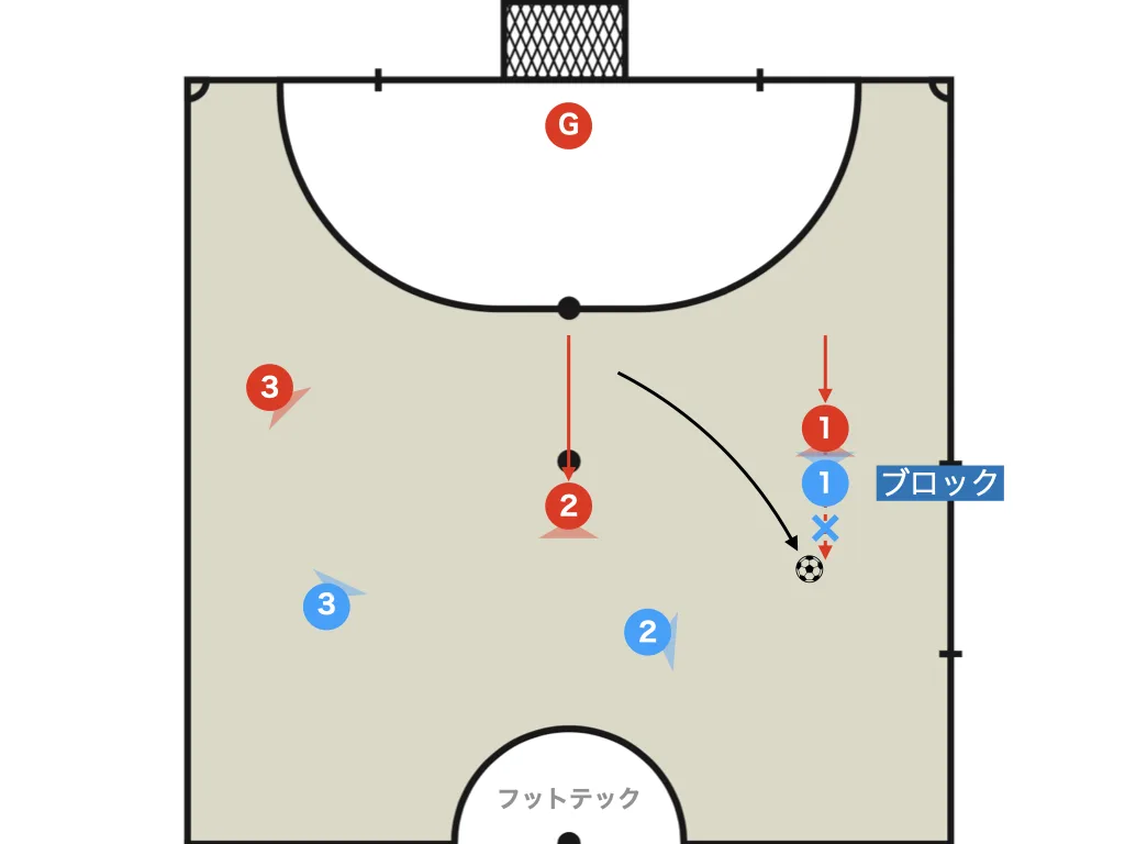 The beaten 1st defender uses their hands to impede the opponent