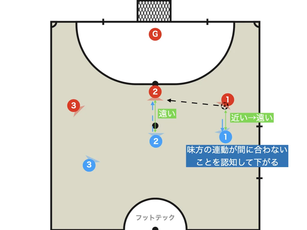 The 1st defender recognizes that the 2nd defender will not make it and drops off