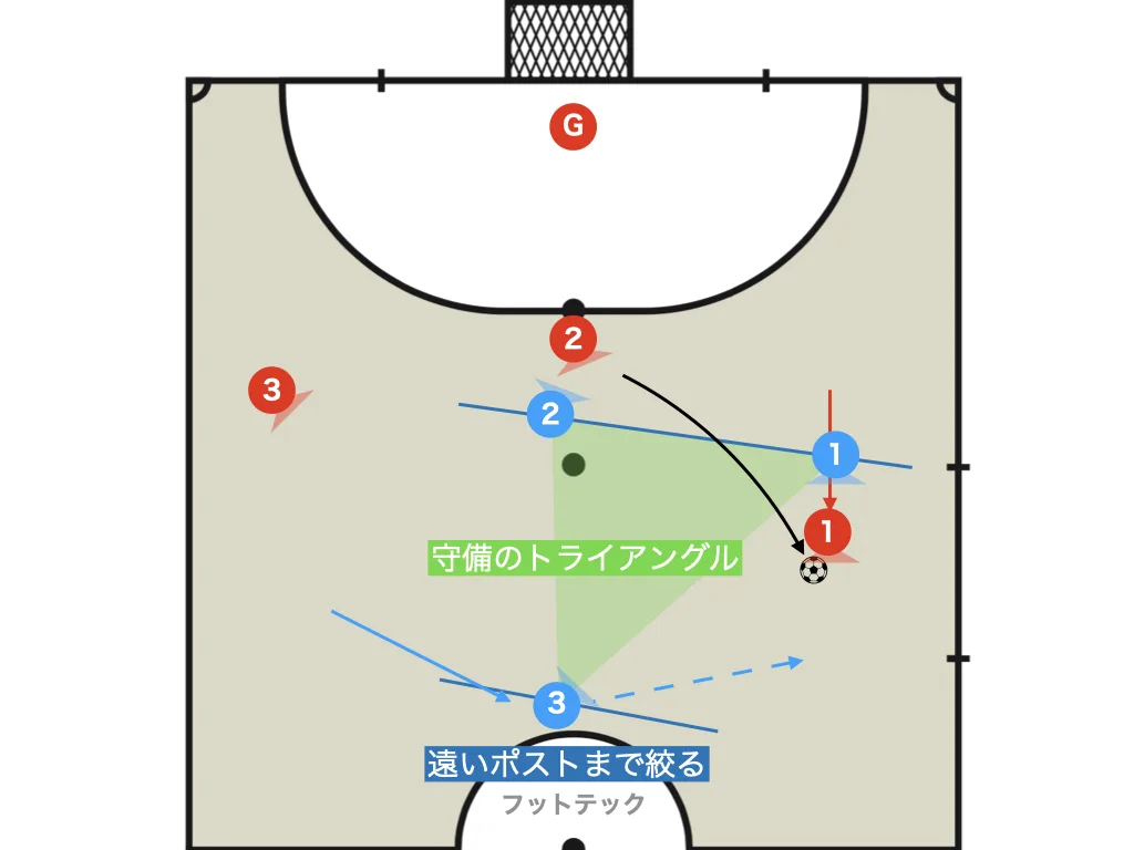 Using the third defender: the defensive triangle