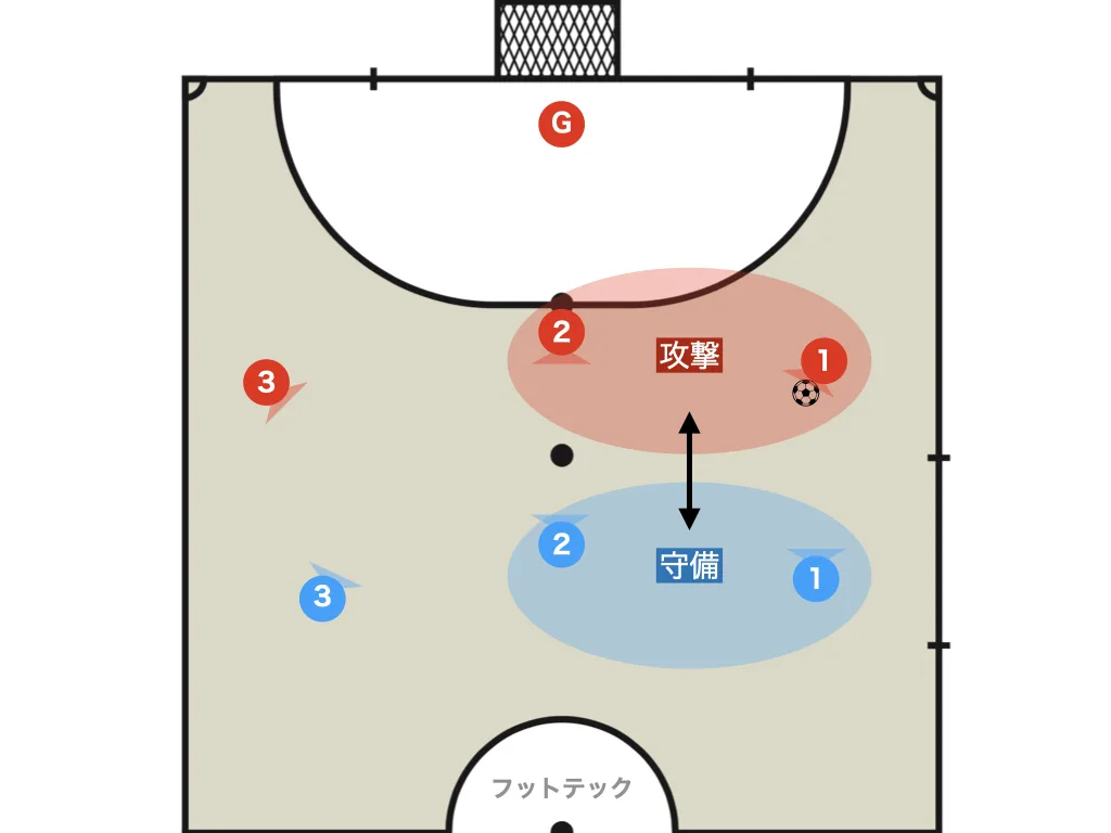 【チャレンジ＆カバー】守備の2人組（1st＆2nd）