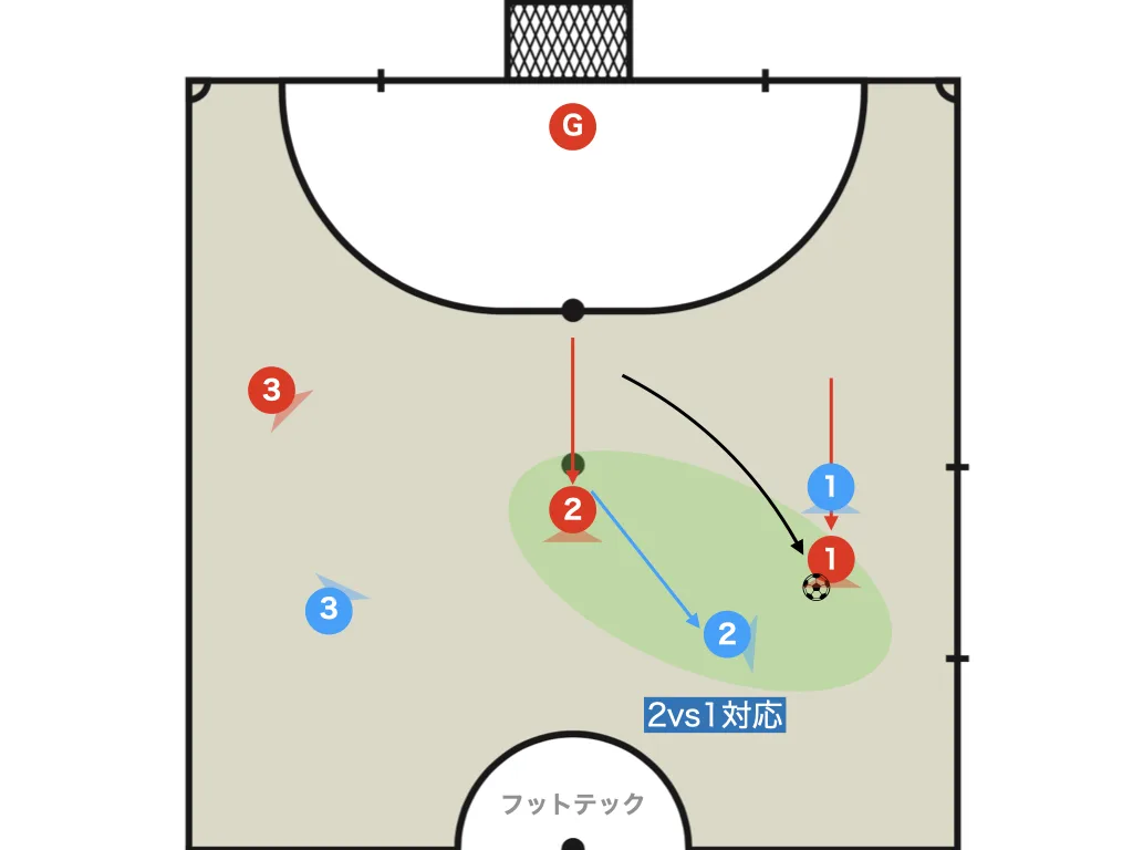 The 2nd defender gives up on pressing and drops