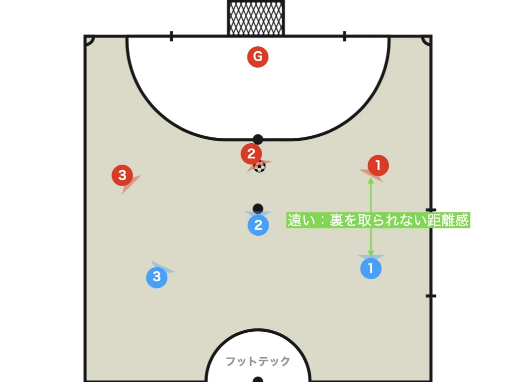 Distance from the opponent without getting beaten in behind