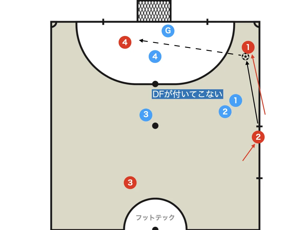 Pattern 2: vertical pass