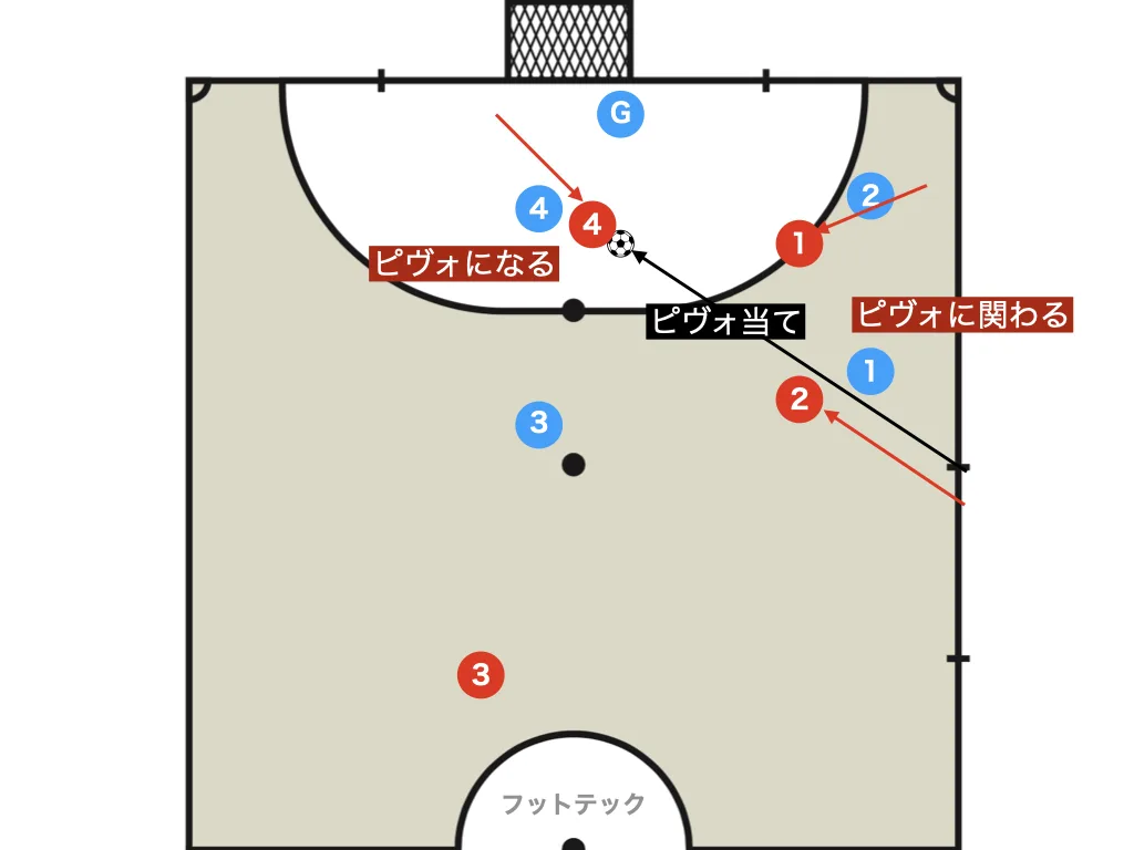 Using the pivot