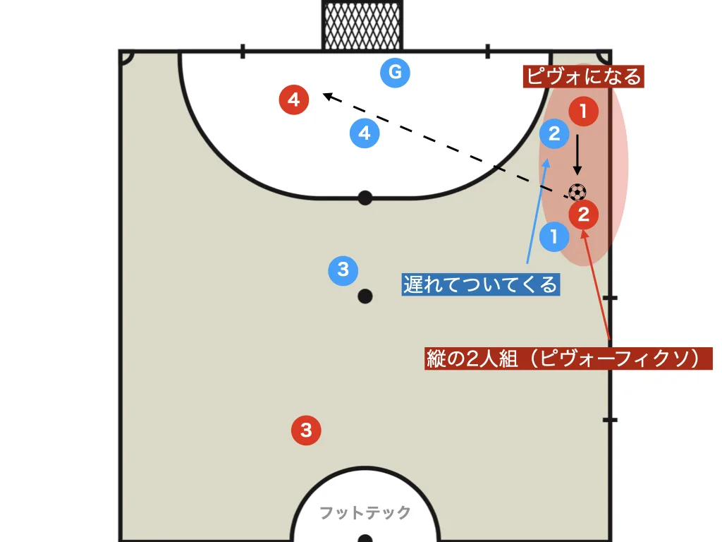 Pattern 2: vertical pass