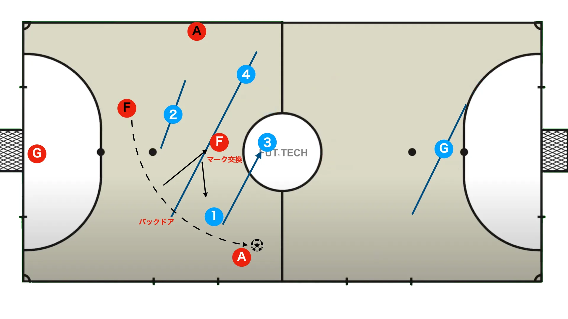 What to do when the defensive structure breaks down on the side