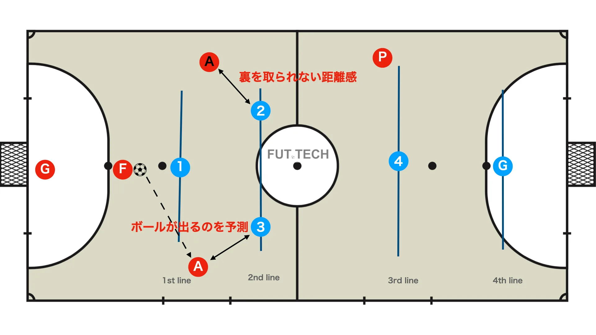 3-1 フィクソがボールを持った時