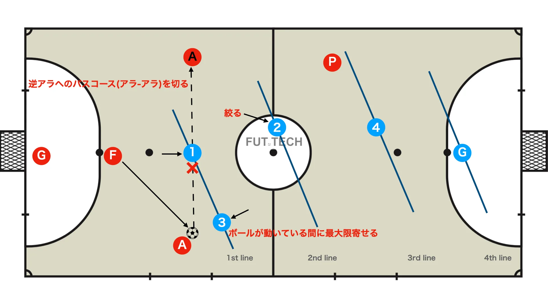 アラにボールが出た時