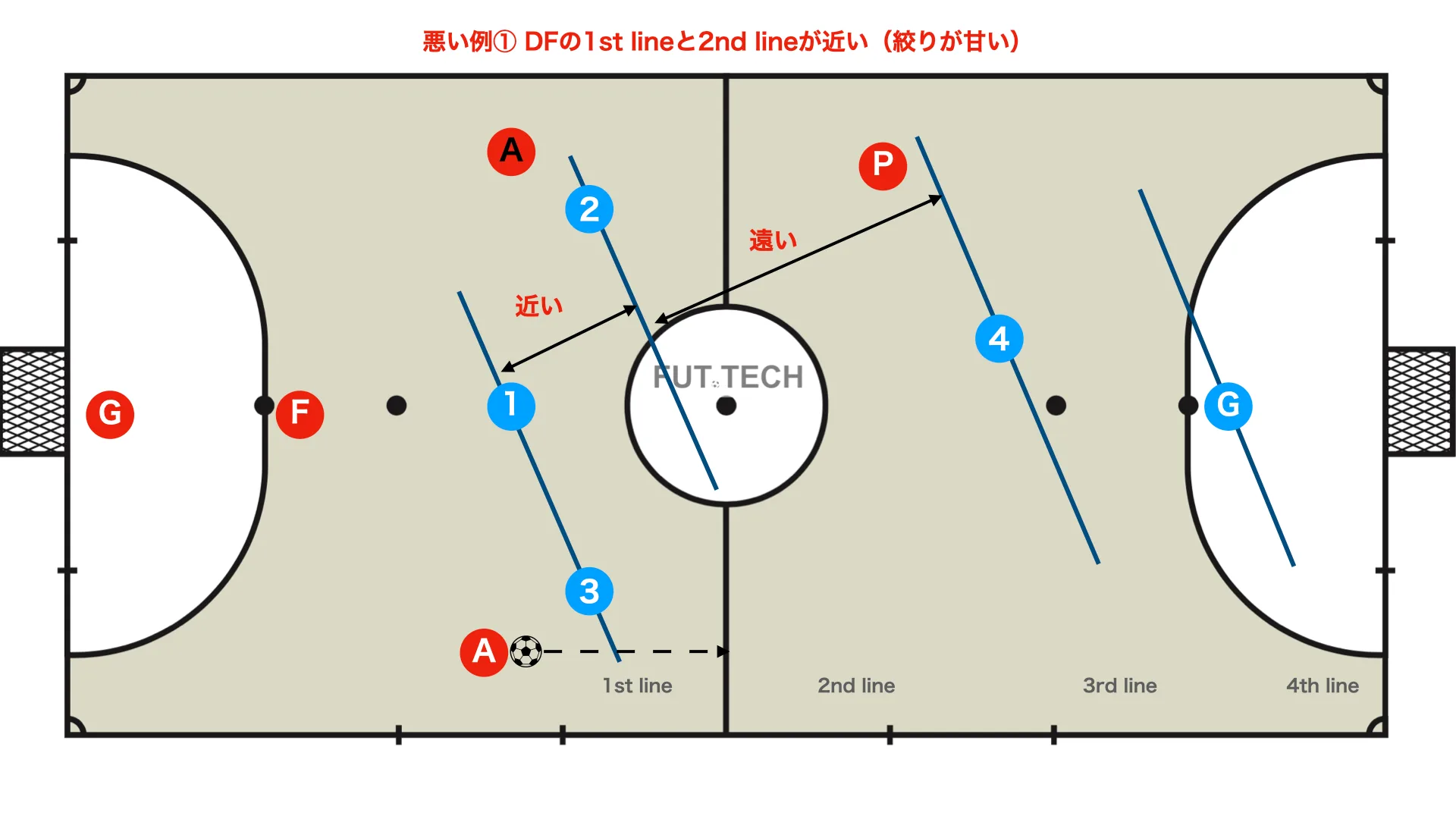 悪い例① 1st lineと2nd lineが近い
