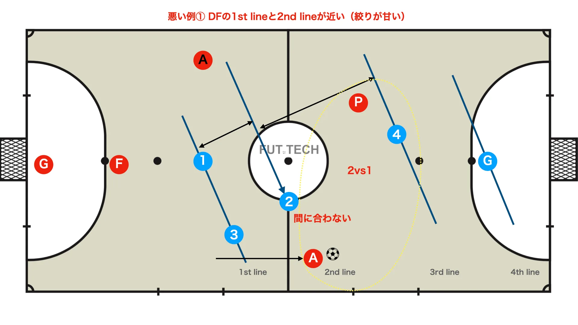 悪い例① 1st lineと2nd lineが近い