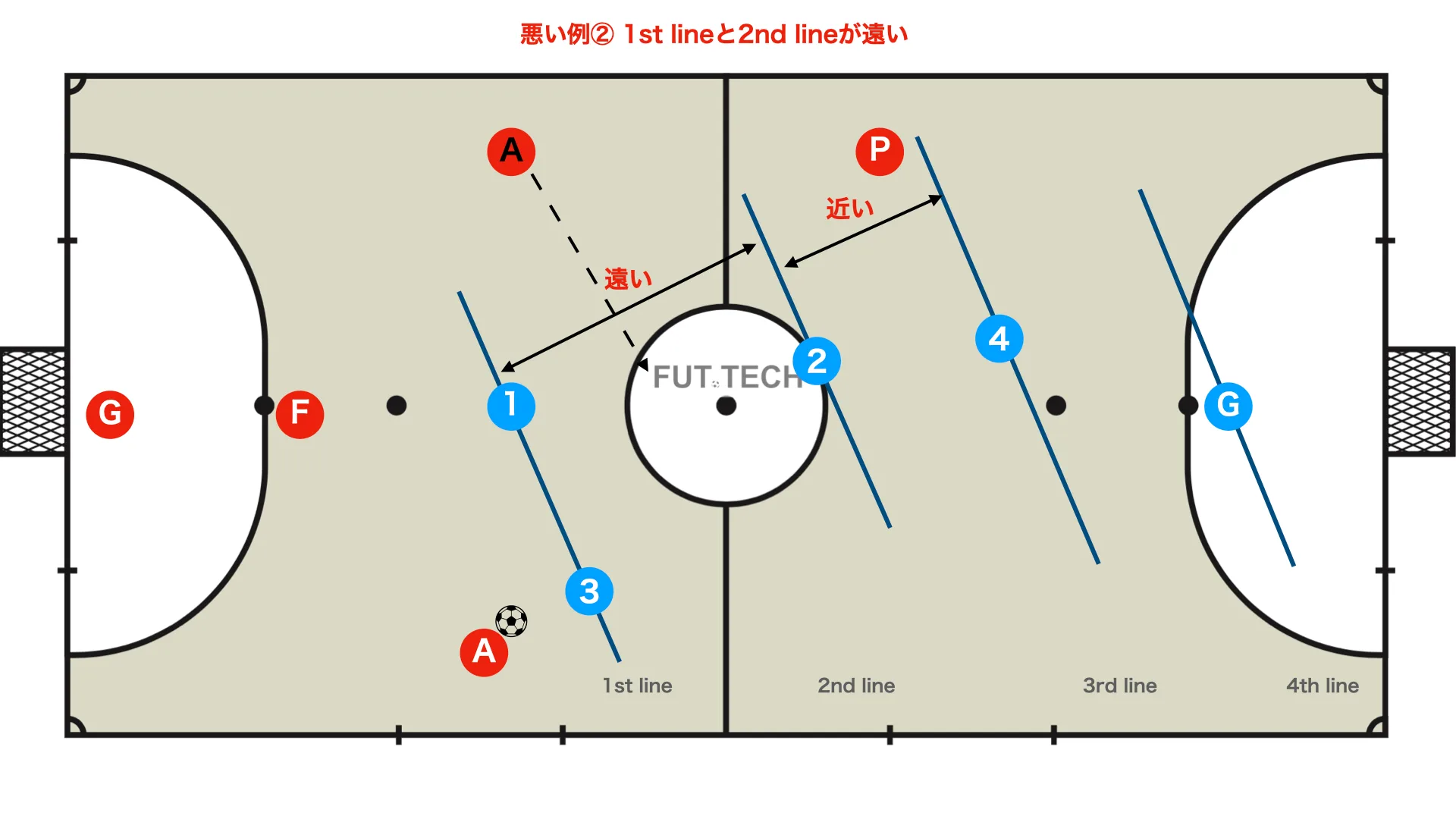 悪い例② 1st lineと 2nd lineが遠い