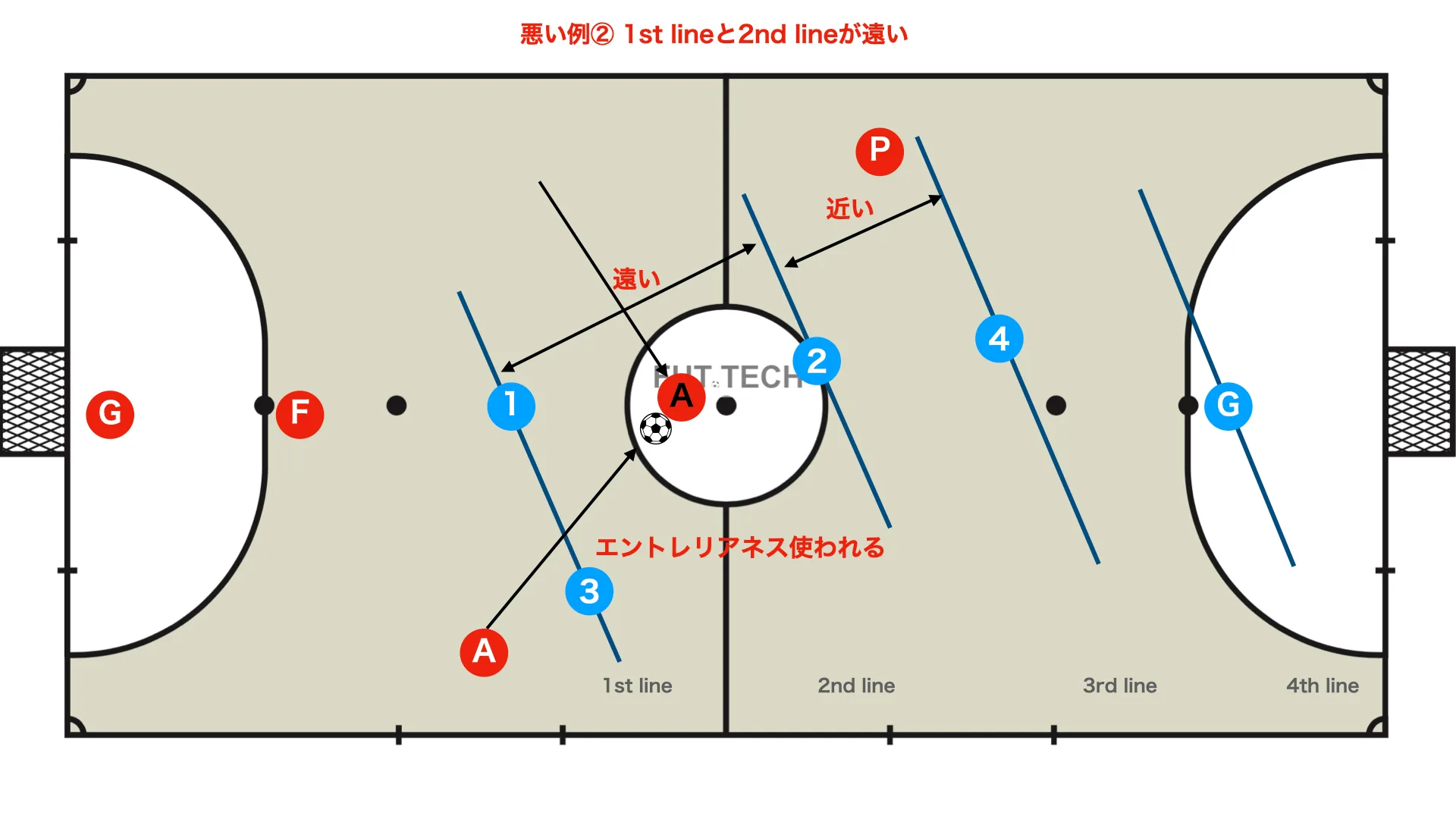 悪い例② 1st lineと 2nd lineが遠い