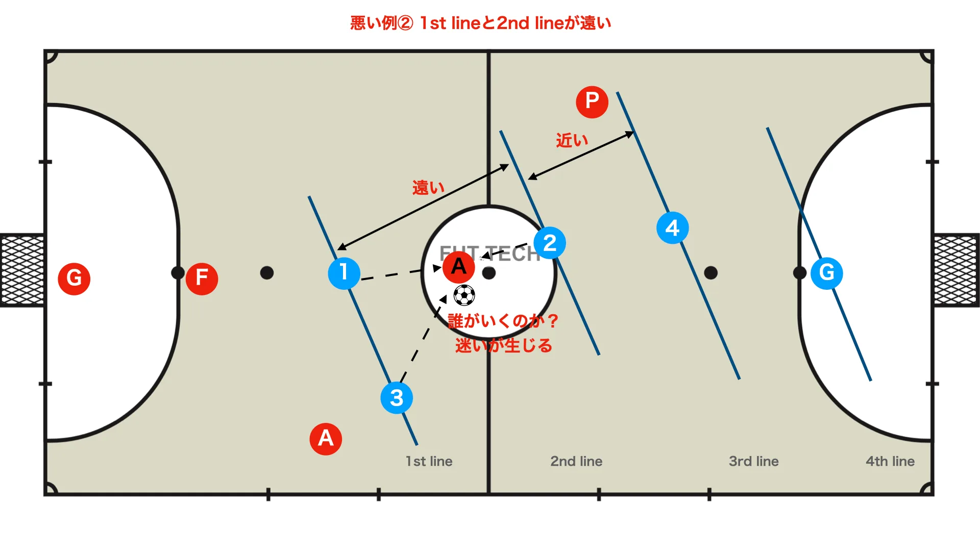 悪い例② 1st lineと 2nd lineが遠い