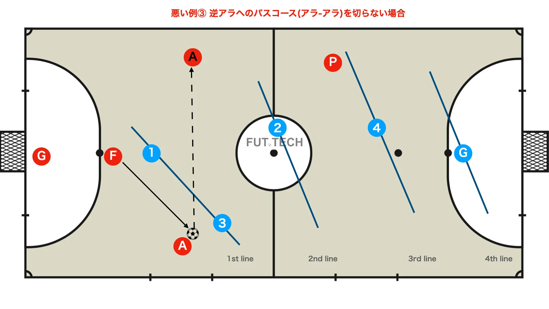 悪い例③ アラアラを切れていない