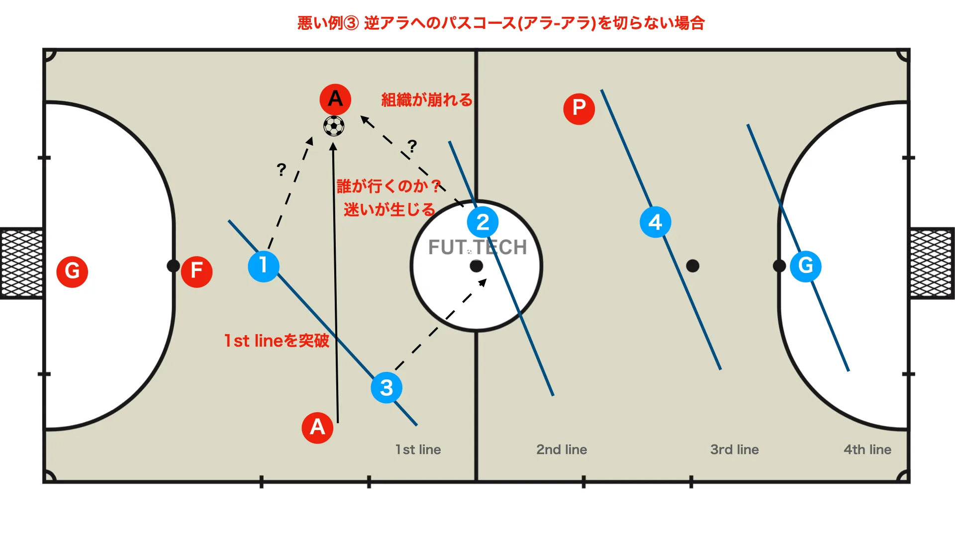 悪い例③ アラアラを切れていない