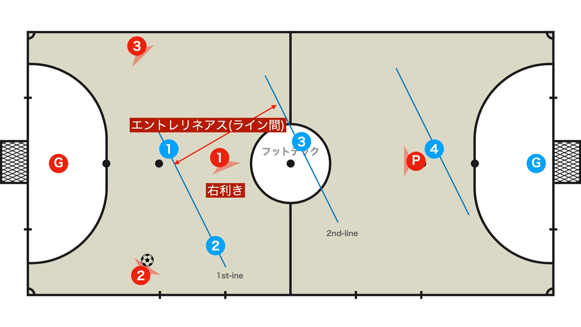Entre lineas is the space between defensive lines
