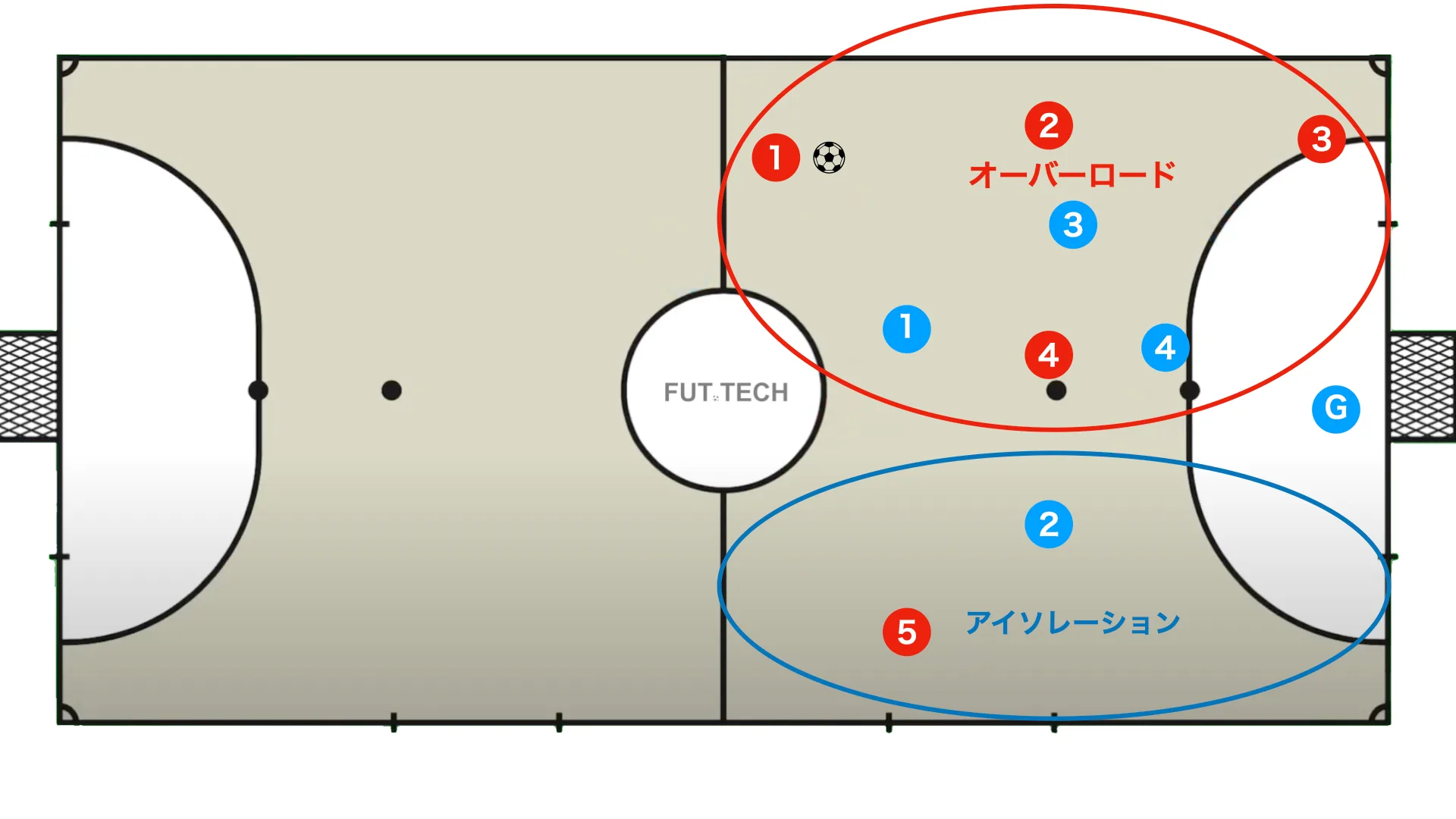 Overload and isolation - power play