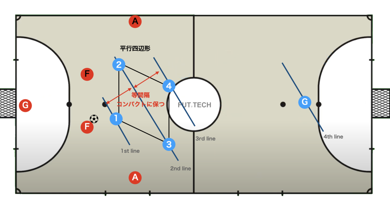 定位置守備 クワトロと3 On Lineに対するゾーンdf ボックス型 フットサル大学 フットテック Fut Tech