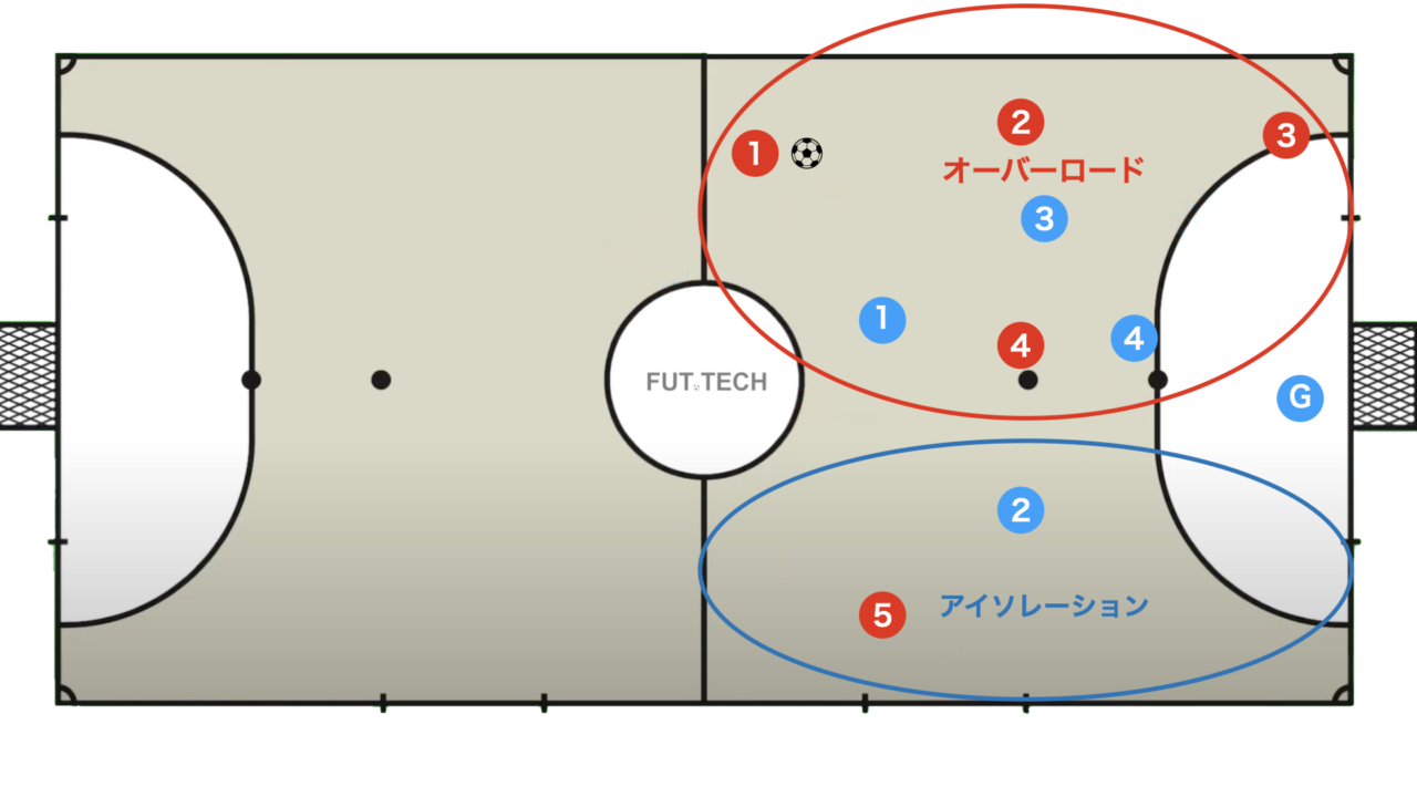 フットサル用語解説 オーバーロードとアイソレーション フットサル大学 フットテック Fut Tech