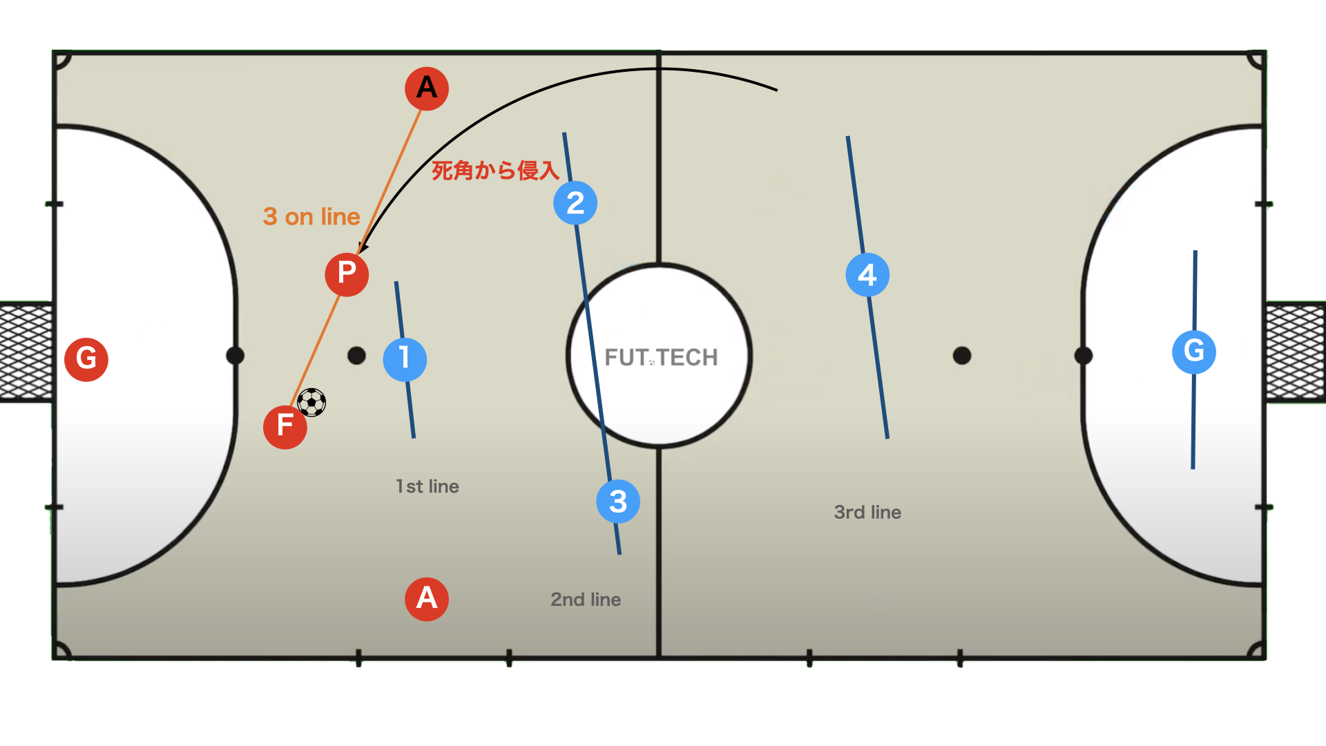 フットサル用語解説 ラインカット ボランチ ジセーザ フットサル大学 フットテック Fut Tech