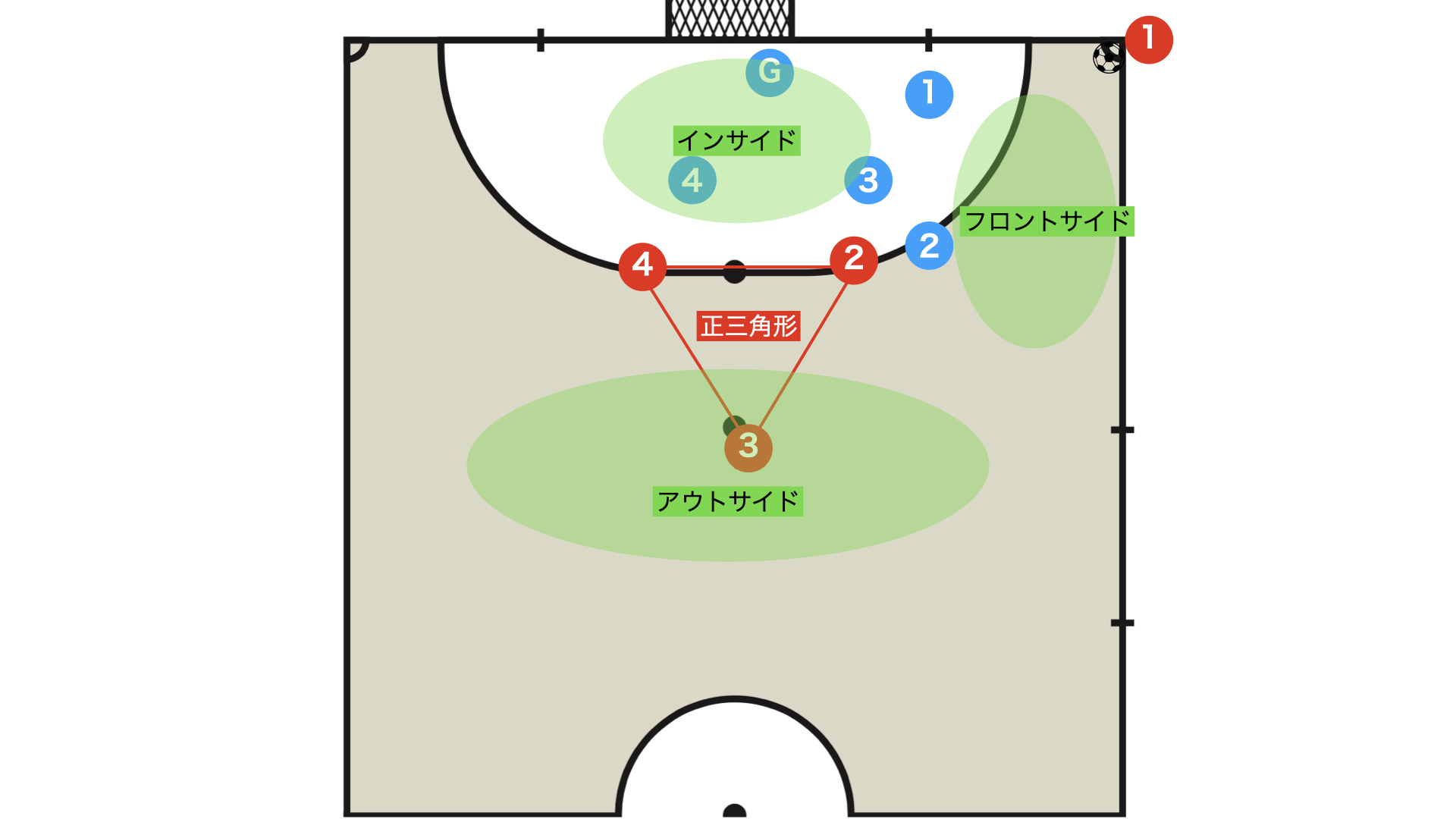 これ一つでok コーナーキック オーソドックスなトライアングル フットサル大学 フットテック