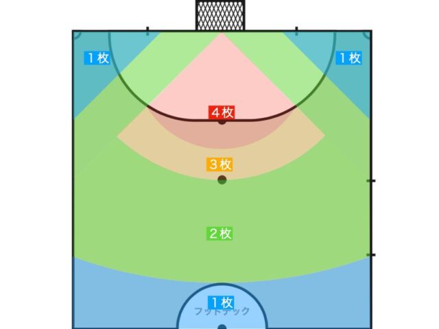 フットサルのパワープレー Pp とは 基本の考え方やフォーメーションを紹介 フットサル大学 フットテック